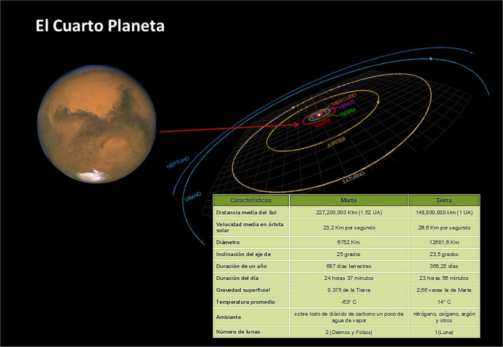 Marte en datos